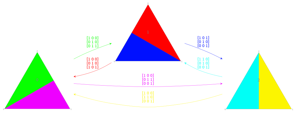 Plot of the Cassaigne algorithme as a PolytopeGraph