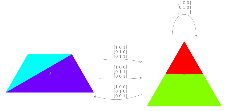 Plot of a non-ergodic PolytopeGraphe