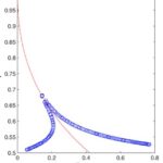 Nouvelles perspectives sur les équations d’évolution non linéaires
