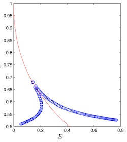 Nouvelles perspectives sur les équations d’évolution non linéaires