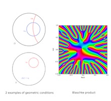 Coefficients de Fourier de puissances de facteurs de Blaschke et de produits de Blaschke - Applications