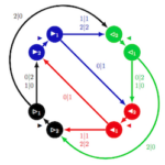 Distorsion dans un groupe d'automorphismes de sous-shifts, SMART