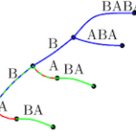 String attractor: a combinatorial object from data compression