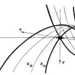 Cohomologie de Čech et foncteurs dérivés