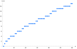 Asymptotic methods: pseudorandomness, partitions and prime numbers