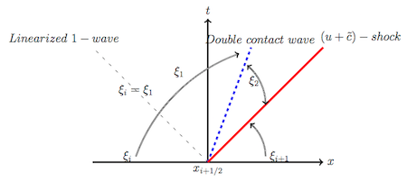 Modélisation de la turbulence compressible pour l'explosion