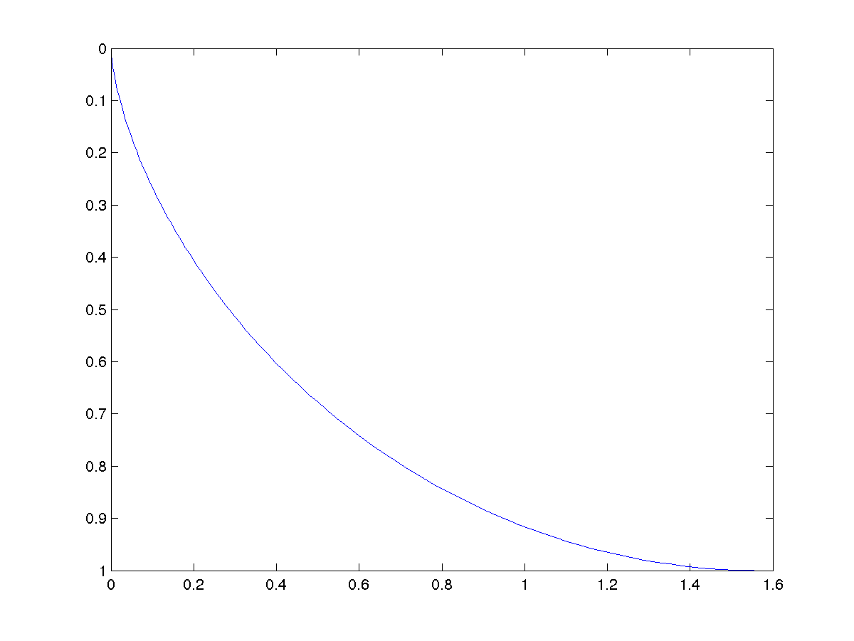 Image Brachistochrone